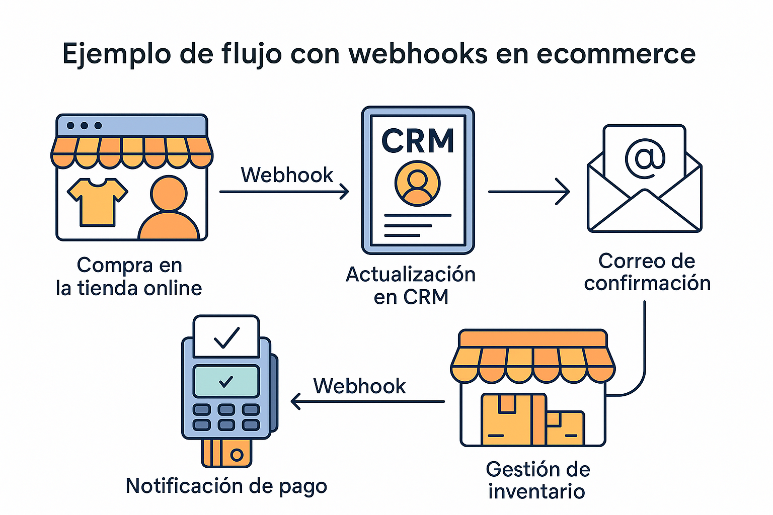 Diagrama de flujo de webhook en tiempo real